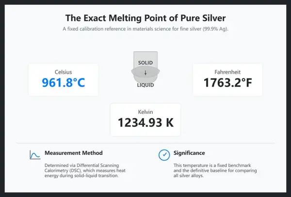 Il punto di fusione dell'argento puro è 961.8°C. Questo valore è fondamentale per capire a che temperatura fonde l'argento.